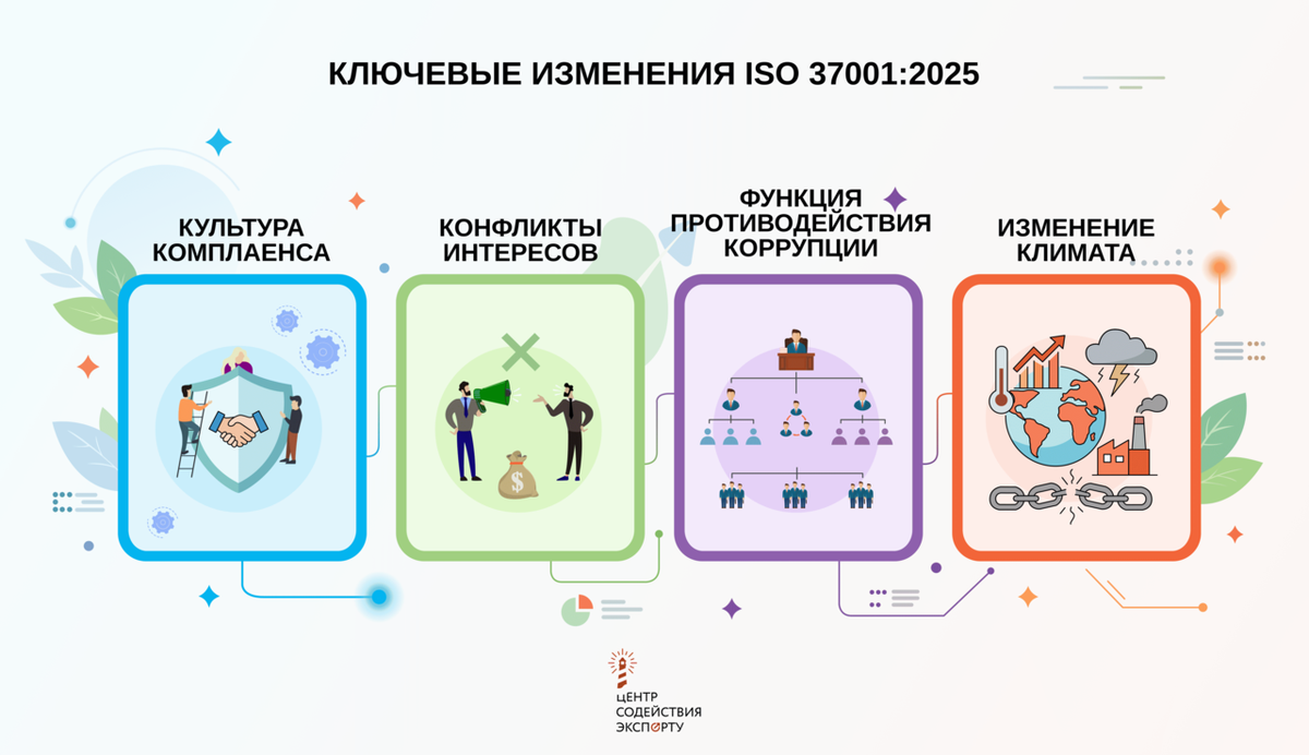 ключевые изменения стандарта исо 37001:2025