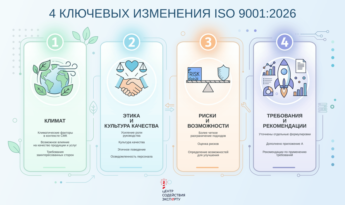 обновления стандарта iso 9001 2026