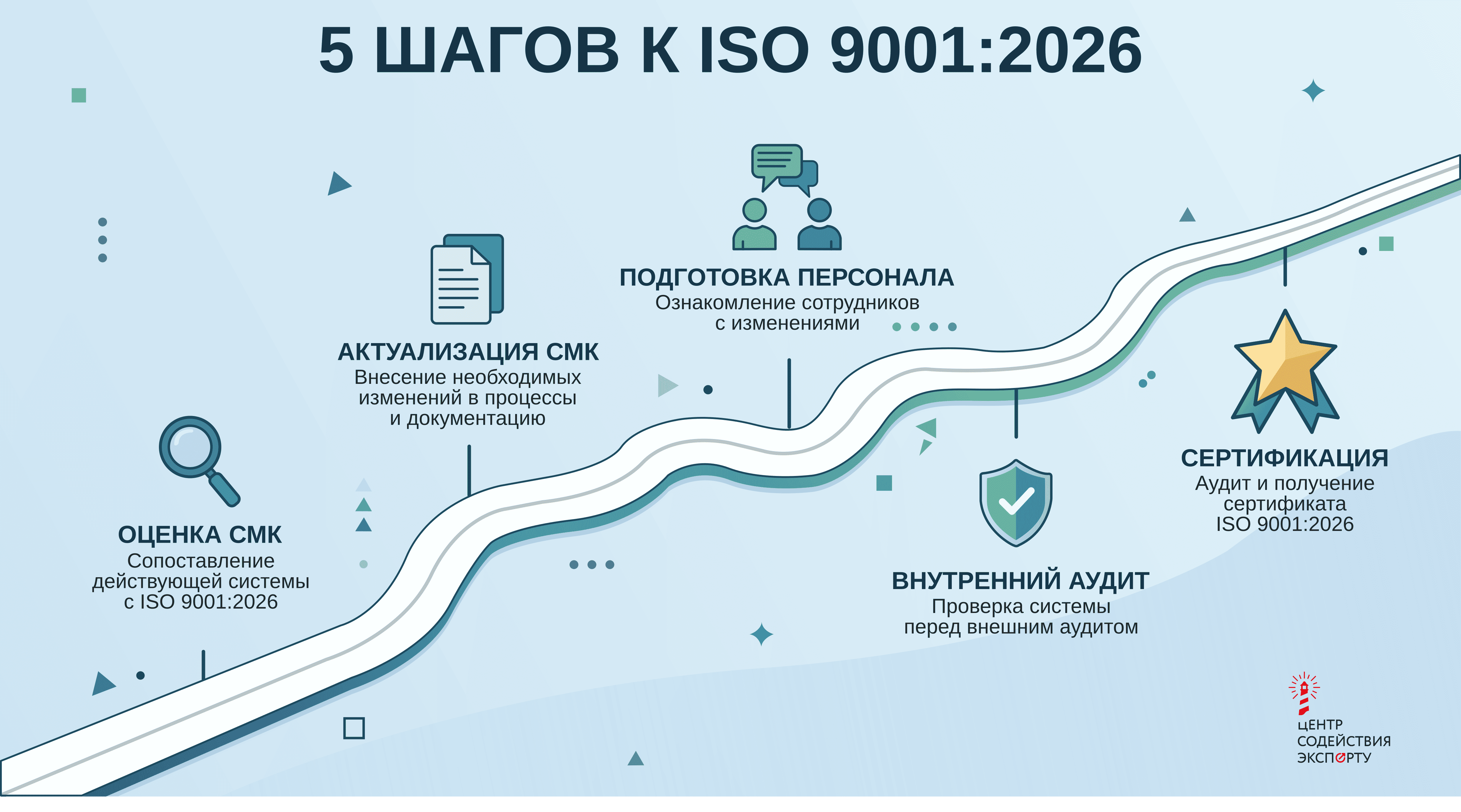 этапы подготовки к сертификации по iso 9001:2026